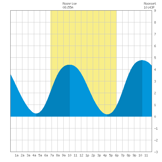 Southport tide chart for Saturday, February 21, 2026