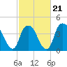 Southport tide chart for Saturday, February 21, 2026