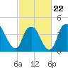 Southport tide chart for Sunday, February 22, 2026