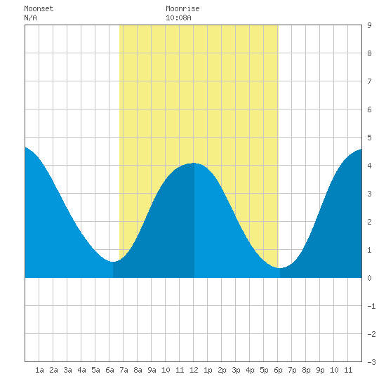 Southport tide chart for Monday, February 23, 2026
