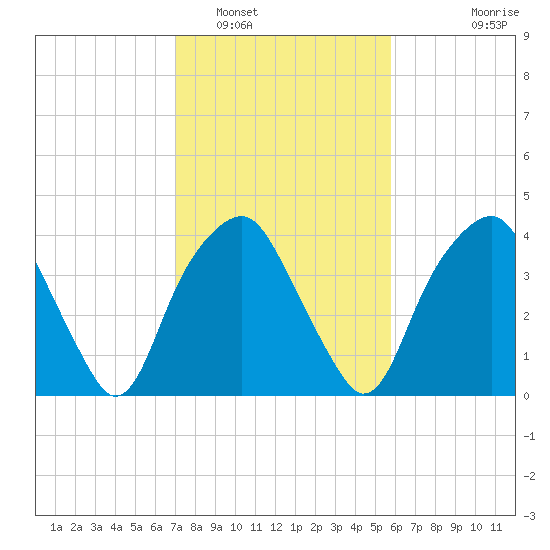 Southport tide chart for Thursday, February 5, 2026