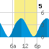 Southport tide chart for Thursday, February 5, 2026