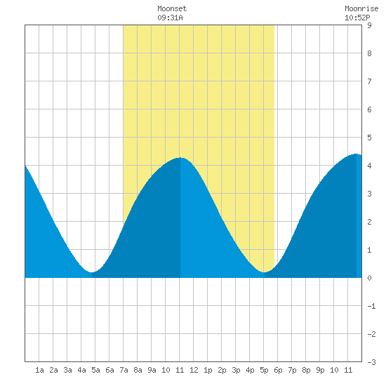 Southport tide chart for Friday, February 6, 2026