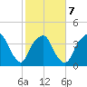 Southport tide chart for Saturday, February 7, 2026