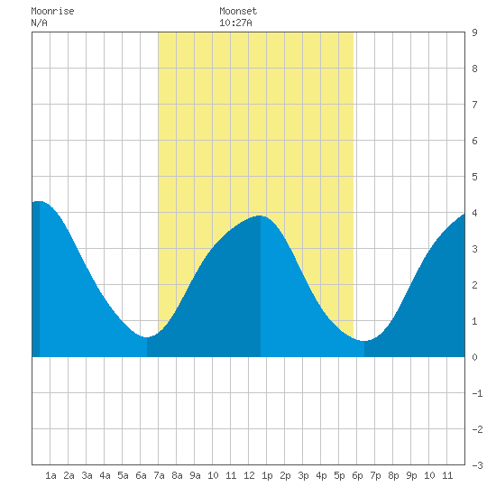 Southport tide chart for Sunday, February 8, 2026