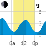 Southport tide chart for Monday, February 9, 2026