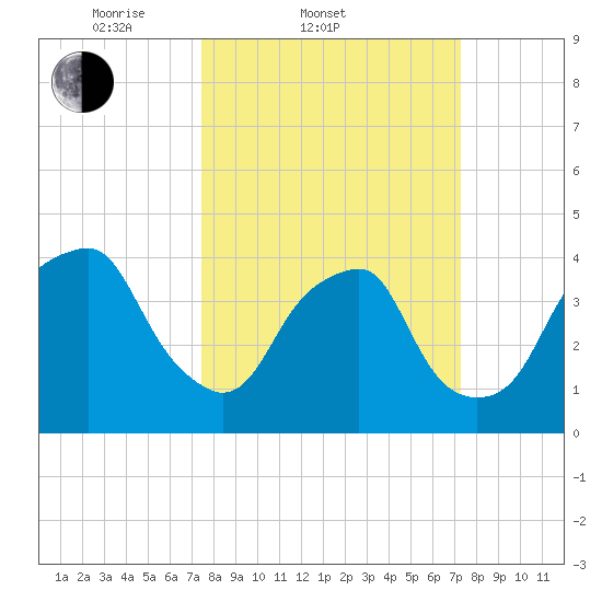 Southport tide chart for Wednesday, March 11, 2026