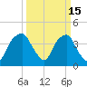 Southport tide chart for Sunday, March 15, 2026