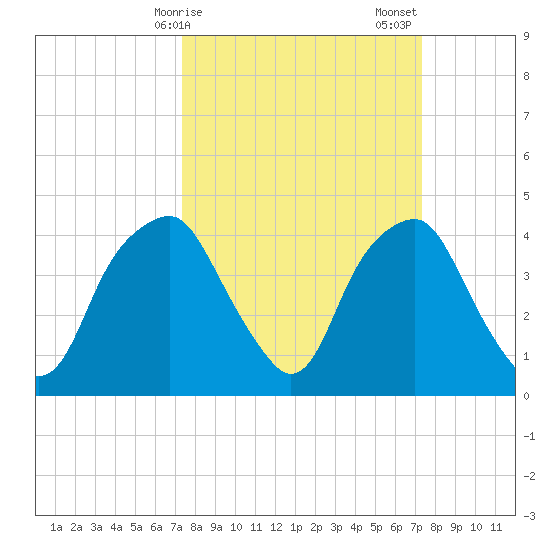 Southport tide chart for Monday, March 16, 2026