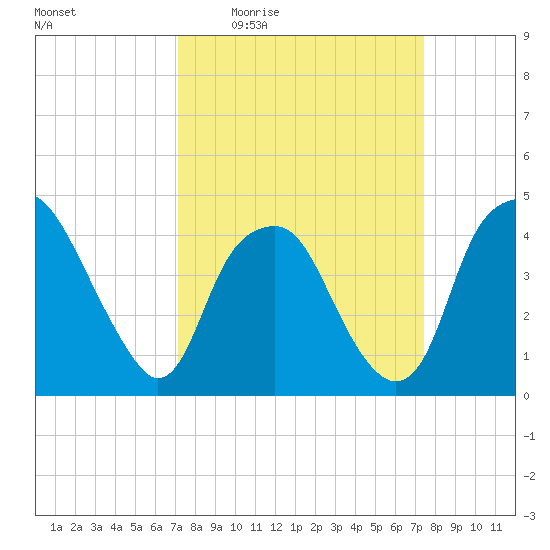 Southport tide chart for Monday, March 23, 2026