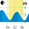 Southport tide chart for Wednesday, March 25, 2026