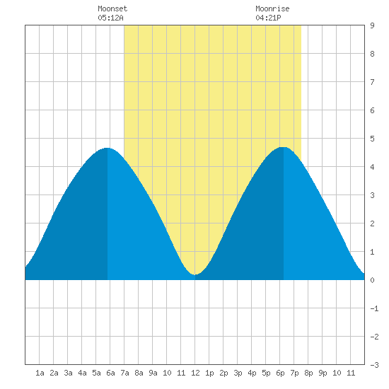 Southport tide chart for Sunday, March 29, 2026