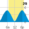 Southport tide chart for Sunday, March 29, 2026