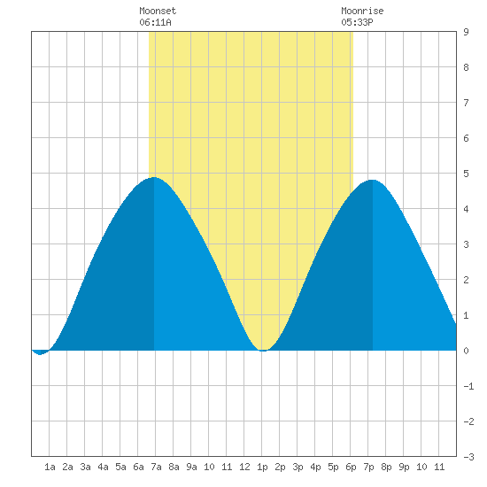 Southport tide chart for Monday, March 2, 2026