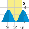 Southport tide chart for Monday, March 2, 2026