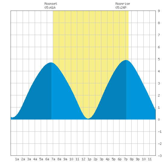 Southport tide chart for Monday, March 30, 2026
