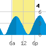 Southport tide chart for Wednesday, March 4, 2026