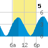 Southport tide chart for Thursday, March 5, 2026