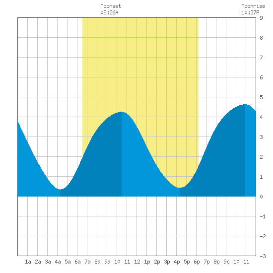 Southport tide chart for Saturday, March 7, 2026