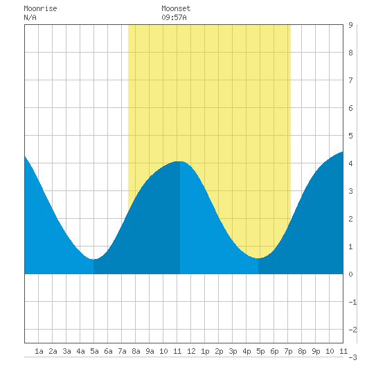 Southport tide chart for Sunday, March 8, 2026