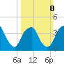 Southport tide chart for Sunday, March 8, 2026