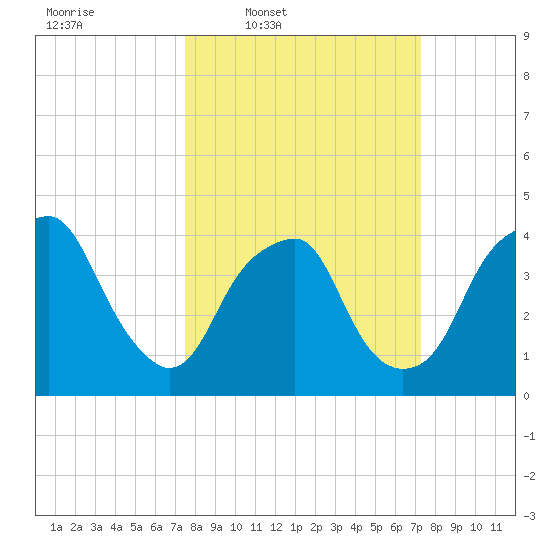 Southport tide chart for Monday, March 9, 2026