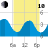 Southport tide chart for Friday, April 10, 2026