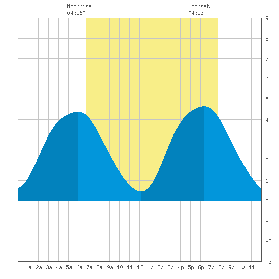 Southport tide chart for Tuesday, April 14, 2026