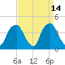 Southport tide chart for Tuesday, April 14, 2026