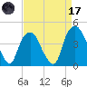 Southport tide chart for Friday, April 17, 2026