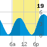 Southport tide chart for Sunday, April 19, 2026