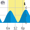 Southport tide chart for Wednesday, April 1, 2026