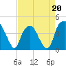 Southport tide chart for Monday, April 20, 2026