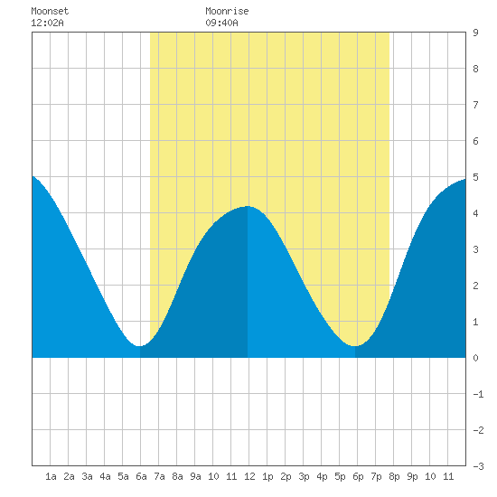 Southport tide chart for Tuesday, April 21, 2026