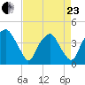 Southport tide chart for Thursday, April 23, 2026