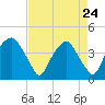 Southport tide chart for Friday, April 24, 2026