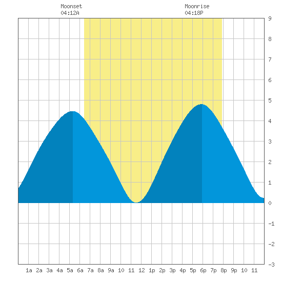 Southport tide chart for Monday, April 27, 2026