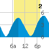 Southport tide chart for Thursday, April 2, 2026