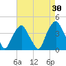 Southport tide chart for Thursday, April 30, 2026