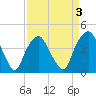 Southport tide chart for Friday, April 3, 2026