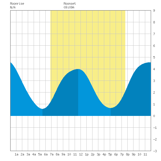 Southport tide chart for Monday, April 6, 2026