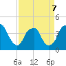 Southport tide chart for Tuesday, April 7, 2026