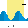 Southport tide chart for Monday, May 11, 2026