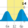 Southport tide chart for Thursday, May 14, 2026