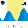 Southport tide chart for Saturday, May 16, 2026