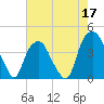 Southport tide chart for Sunday, May 17, 2026