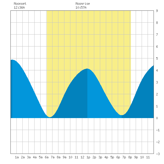 Southport tide chart for Thursday, May 21, 2026