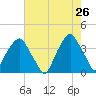 Southport tide chart for Tuesday, May 26, 2026