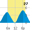 Southport tide chart for Wednesday, May 27, 2026