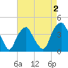 Southport tide chart for Saturday, May 2, 2026